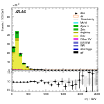 [ee+mm]-CutVBFTopControl_Ptll-Mjj