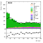 [ee+mm]-CutGGF2j_WWVR_VHveto-Ptll
