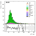 [ee+mm]-CutVBF_ZllControl_2jet_MJJ_1000_1500_PTH_0_200-leadLepPt