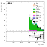 [ee+mm]-CutVBF_ZllControl_2jet_MJJ_GT1500_PTH_0_200-Mjj