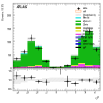 [ee+mm]-CutVBF_ZllControl_2jet_MJJ_1000_1500_PTH_0_200-leadJetEta