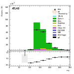 [ee+mm]-CutGGF_ZllCR_Mll_2jet-MT