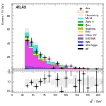 [ee+mm]-CutVBF_OnshellOrthogonal_2jet_SS-subleadJetPt