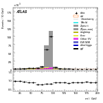 [ee+mm]-CutBVeto_noZveto-Mll