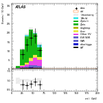 [ee+mm]-CutVBF_ZtautauControl_2jet_MJJ_350_1000_PTH_GT200-Mll