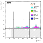 [ee+mm]-CutggF_2jet_TopControl_PTH_GT300_SS-Ptll