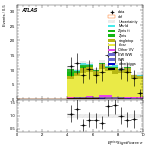 [ee+mm]-CutVBF_TopControl_2jet_MJJ_350_1000_PTH_GT200-METSig
