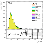 [ee+mm]-CutVBFTopControl_2jetinclOLV-leadLepPt