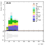 [ee+mm]-CutVBF_SR_2jet_MJJ_GT1500_PTH_GT200-Mll