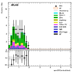 [ee+mm]-CutVBF_ZllControl_2jet_MJJ_1000_1500_PTH_GT200_PTHJJ_0_25-sumOfCentralitiesL