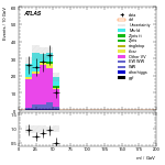 [ee+mm]-CutGGF_VBFveto_failCJVfailOLV_SS-Mll