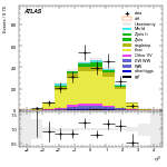 [ee+mm]-CutggF_2jet_TopControl_PTH_GT300-leadJetEta