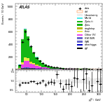 [ee+mm]-CutVBFZtautauControl_Mll-leadLepPt