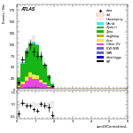 [ee+mm]-CutVBFZtautauControl_2jetinclOLV-sumOfCentralitiesL
