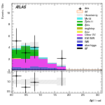 [ee+mm]-CutggF_2jet_ZllControl_PTH_GT300_SS-DPhill
