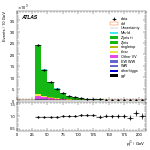 [ee+mm]-CutGGF_ZllCR_Ptll_2jet-subleadJetPt