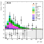 [ee+mm]-CutggF_2jet_ZllControl_PTH_200_300_SS-subleadLepPt