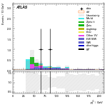 [ee+mm]-CutVBF_SR_2jet_MJJ_1000_1500_PTH_0_200_SS-subleadJetPt