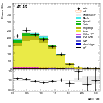 [ee+mm]-CutVBF_TopControl_2jet_MJJ_350_700_PTH_0_200-DPhill