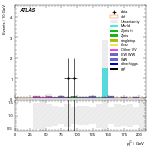 [ee+mm]-CutVBF_SR_2jet_MJJ_GT1500_PTH_0_200_SS-subleadJetPt