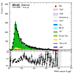 [em+me]-CutGGF2j_ZttCR_VHveto-multiDNNoutputG_ggF