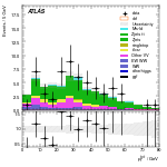 [ee+mm]-CutVBF_ZllControl_2jet_MJJ_700_1000_PTH_GT200_PTHJJ_GT25-PtTot