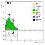 [ee+mm]-CutVBF_ZllControl_2jet_MJJ_GT1500_PTH_0_200-sumOfCentralitiesL