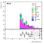 [ee+mm]-CutggF_2jet_STXS_PTH_0_200_SS-METSig