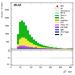 [ee+mm]-CutGGF_Ptll_2jet-leadJetPt
