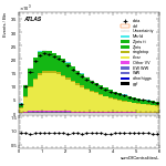 [ee+mm]-Cut2jet_nobVeto_ZttVeto-sumOfCentralitiesL