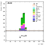 [ee+mm]-CutggF_2jet_ZllControl_PTH_GT300-Mll