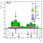 [ee+mm]-CutVBF_ZtautauControl_2jet_MJJ_GT1000_PTH_GT200-leadJetEta