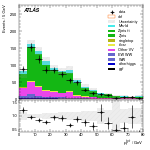 [ee+mm]-CutGGF_ZllCR_Mll_2jet_SS-PtTot