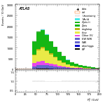 [ee+mm]-CutVBF_Ptll_2jet-Ptll