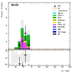 [ee+mm]-CutVBF_ZtautauControl_2jet_MJJ_1000_1500_PTH_0_200-Mll