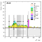 [ee+mm]-CutVBF_TopControl_2jet_MJJ_GT1500_PTH_0_200-leadJetPt