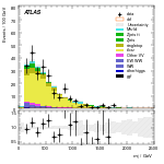 [ee+mm]-CutggF_2jet_TopControl_PTH_GT300-Mjj