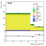 [ee+mm]-CutggF_2jet_TopControl_PTH_200_300-multiDNNoutputG_SF_ggF_GT300