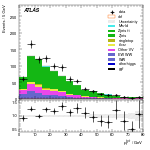 [ee+mm]-CutggF_2jet_WWControl_PTH_200_300-PtTot