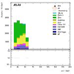 [ee+mm]-CutGGF_TopoDPhill_2jet-Mll