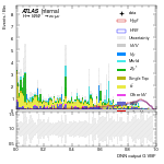 [em+me]-CutVBF_SR_2jet_DPHIJJ_0_0p5Pi_MJJ_GT700_PTH_0_200-multiDNNoutputG_VBF