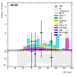 [ee+mm]-CutggF_2jet_TopControl_PTH_200_300_SS-Ptll