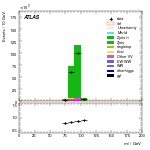 [ee+mm]-CutGGF_ZllCR_Mll_2jet-Mll