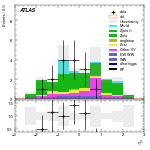 [ee+mm]-CutVBF_ZllControl_2jet_MJJ_GT1500_PTH_GT200_PTHJJ_GT25-subleadLepEta