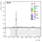 [ee+mm]-CutVBF_SR_2jet_MJJ_GT1500_PTH_GT200_SS-subleadJetPt