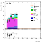 [ee+mm]-CutVBF_2jet_CJV30_SS-Mll