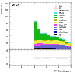 [ee+mm]-CutggF_2jet_STXS_PTH_200_300-METSig