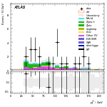 [ee+mm]-CutggF_2jet_WWControl_PTH_200_300_SS-subleadJetPt