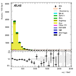 [ee+mm]-CutVBF_TopControl_2jet-Mjj