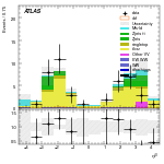 [ee+mm]-CutVBF_TopControl_2jet_MJJ_1000_1500_PTH_0_200-leadJetEta